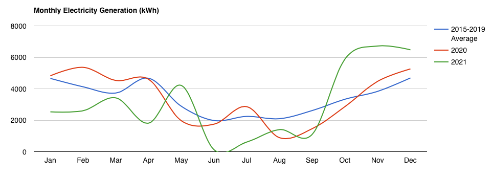 Electricity Generation Graph